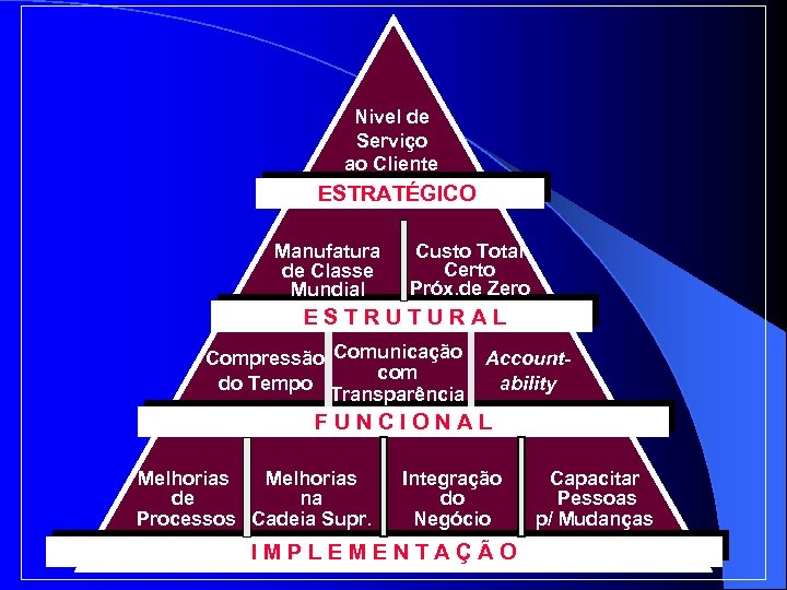 Nivel de Serviço ao Cliente ESTRATÉGICO Manufatura de Classe Mundial Custo Total Certo Próx.