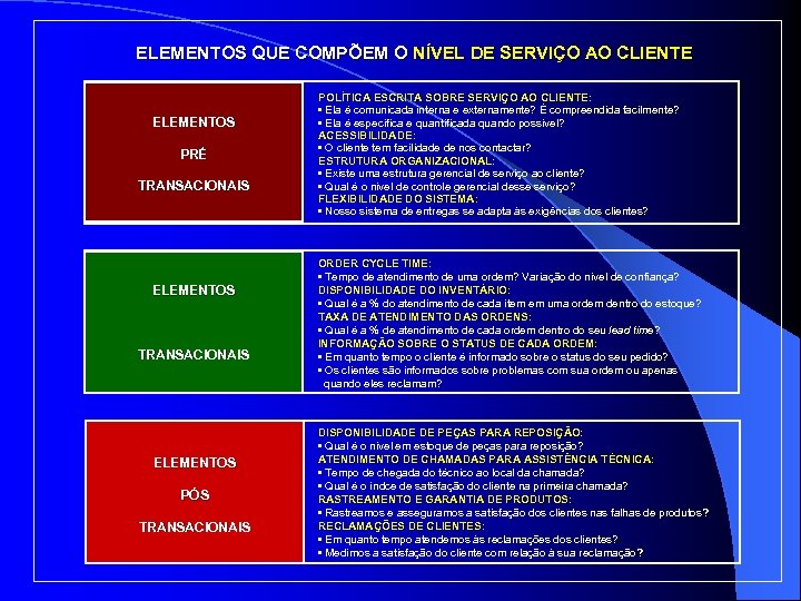 ELEMENTOS QUE COMPÕEM O NÍVEL DE SERVIÇO AO CLIENTE ELEMENTOS PRÉ TRANSACIONAIS ELEMENTOS PÓS