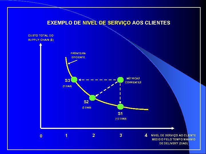 EXEMPLO DE NIVEL DE SERVIÇO AOS CLIENTES CUSTO TOTAL DO SUPPLY CHAIN ($) FRONTEIRA