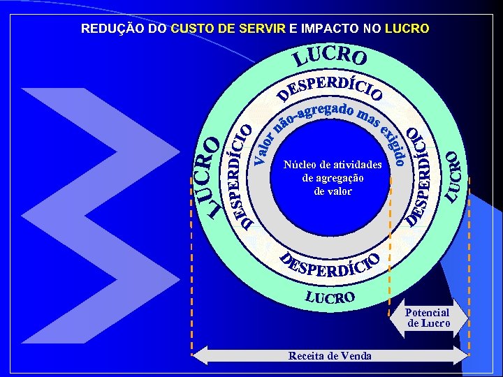 REDUÇÃO DO CUSTO DE SERVIR E IMPACTO NO LUCRO Núcleo de atividades de agregação