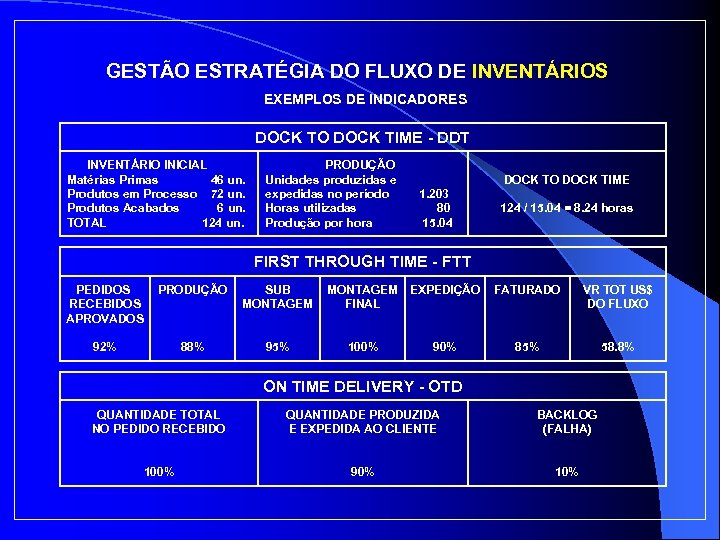 GESTÃO ESTRATÉGIA DO FLUXO DE INVENTÁRIOS EXEMPLOS DE INDICADORES DOCK TO DOCK TIME -