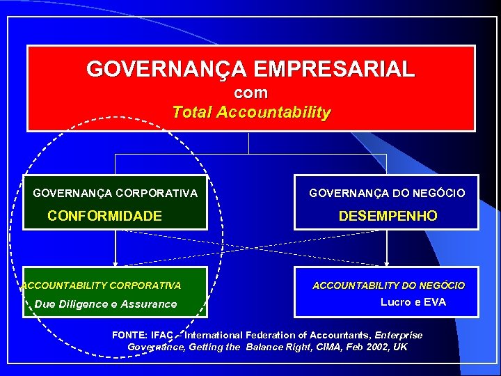 GOVERNANÇA EMPRESARIAL com Total Accountability GOVERNANÇA CORPORATIVA CONFORMIDADE ACCOUNTABILITY CORPORATIVA Due Diligence e Assurance