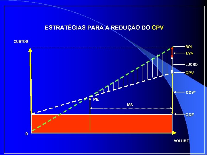 ESTRATÉGIAS PARA A REDUÇÃO DO CPV CUSTOS ROL EVA LUCRO CPV CDV* PE MS