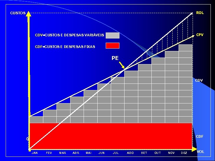 ROL CUSTOS CPV CDV=CUSTOS E DESPESAS VARIÁVEIS CDF=CUSTOS E DESPESAS FIXAS PE CDV CDF