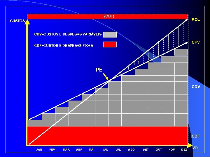 (CDF) ROL CUSTOS CDV=CUSTOS E DESPESAS VARIÁVEIS CPV CDF=CUSTOS E DESPESAS FIXAS PE CDV