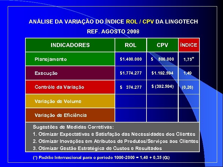 ANÁLISE DA VARIAÇÃO DO ÍNDICE ROL / CPV DA LINGOTECH REF. AGOSTO 2008 INDICADORES