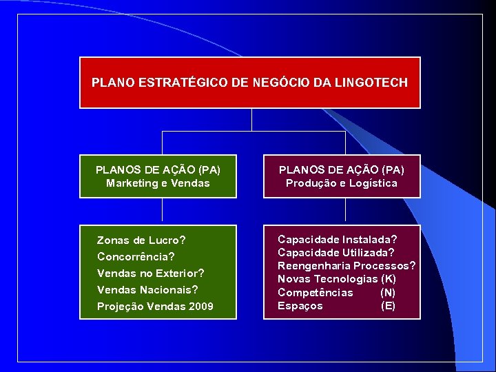 PLANO ESTRATÉGICO DE NEGÓCIO DA LINGOTECH PLANOS DE AÇÃO (PA) Marketing e Vendas PLANOS