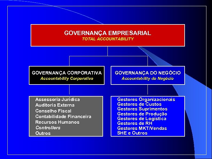 GOVERNANÇA EMPRESARIAL TOTAL ACCOUNTABILITY GOVERNANÇA CORPORATIVA GOVERNANÇA DO NEGÓCIO Accountability Corporativa Accountability do Negócio