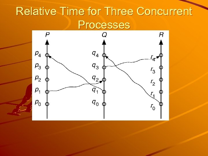 Relative Time for Three Concurrent Processes 