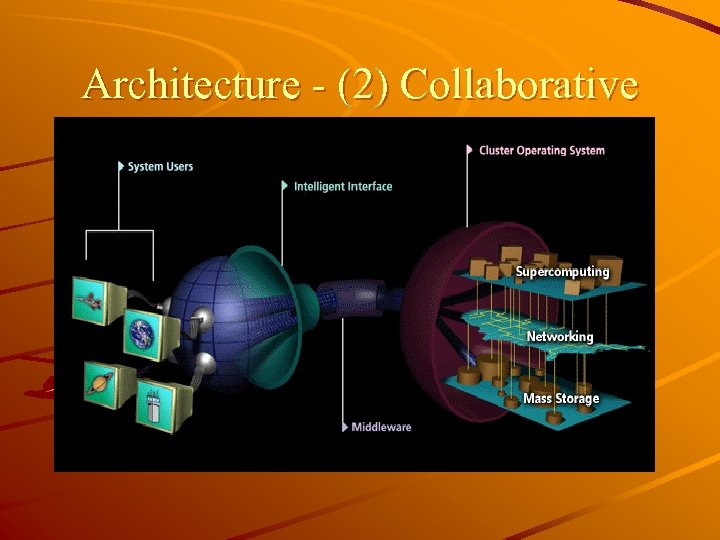 Architecture - (2) Collaborative 