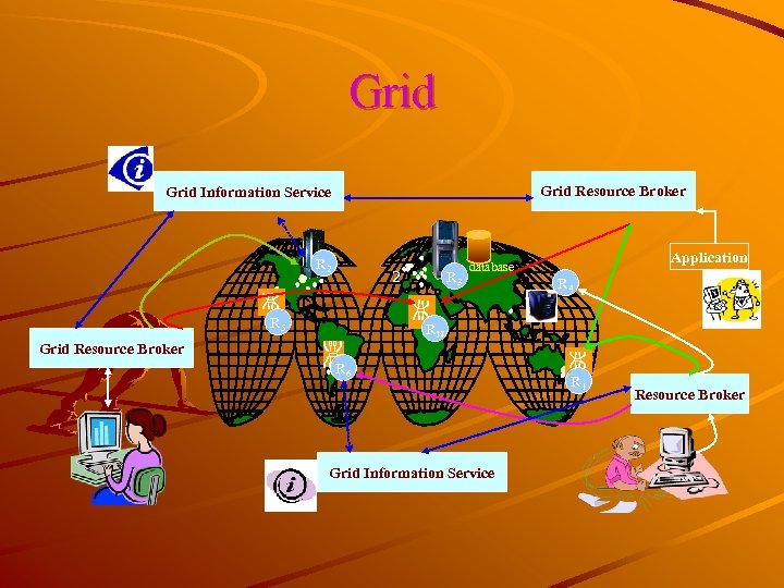 Grid Resource Broker Grid Information Service R 2 2 R 5 R 3 Application