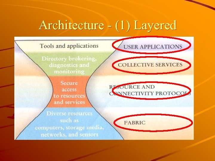 Architecture - (1) Layered 