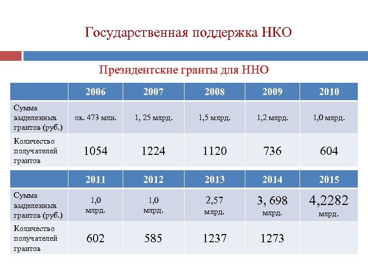 Помощь нко. Гранты для некоммерческих организаций. Государственная поддержка НКО. Гос Гранты НКО. Государственная поддержка Гранты.