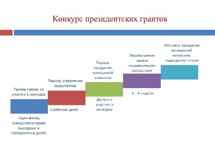 Конкурс президентских грантов Приём заявок на участие в конкурсе Один месяц (ежедневно кроме выходных