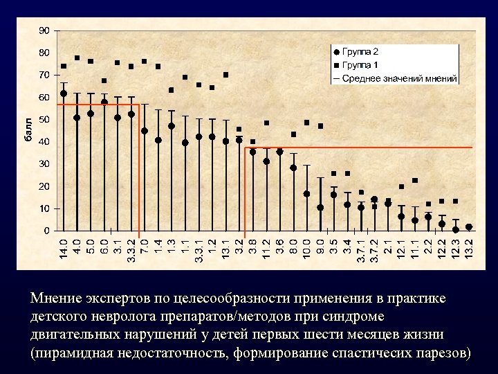 Мнение экспертов по целесообразности применения в практике детского невролога препаратов/методов при синдроме двигательных нарушений