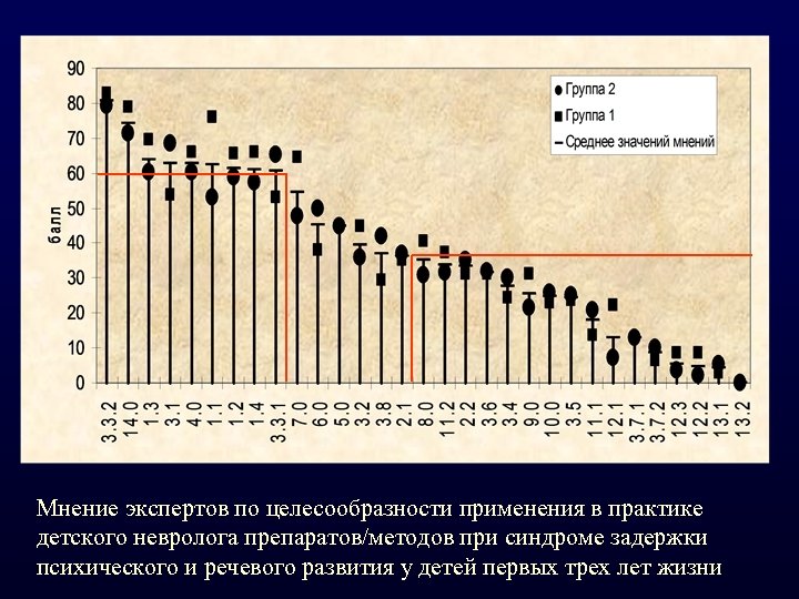 Мнение экспертов по целесообразности применения в практике детского невролога препаратов/методов при синдроме задержки психического