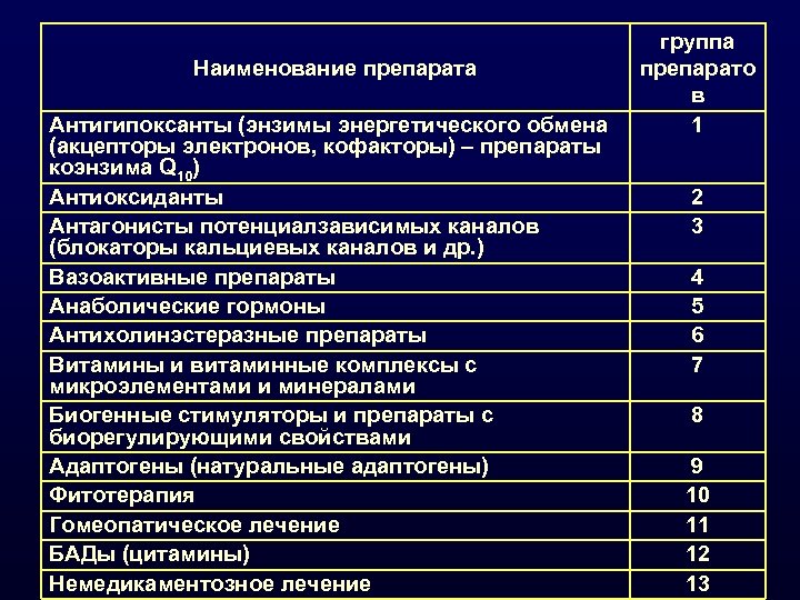 Наименование препаратов. Антигипоксанты препараты список. Вазоактивные препараты названия. Список адаптогенов препаратов. Вазоактивные ноотропные препараты.