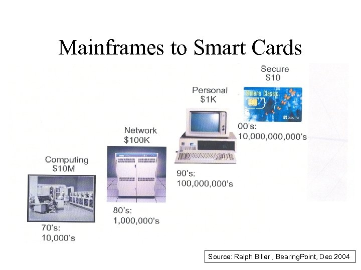 Mainframes to Smart Cards Source: Ralph Billeri, Bearing. Point, Dec 2004 