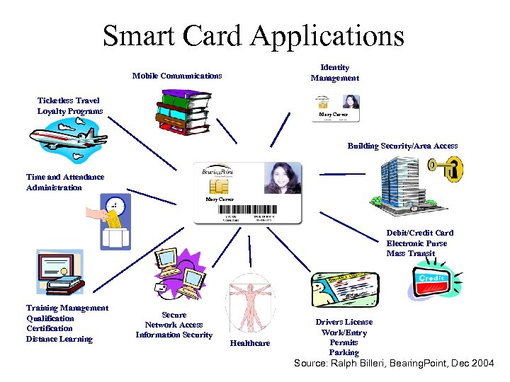 Smart Card Applications Identity Management Mobile Communications Ticketless Travel Loyalty Programs Mary Carver Building
