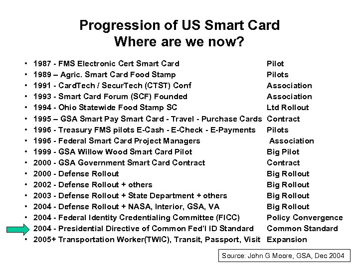 Progression of US Smart Card Where are we now? • • • • •