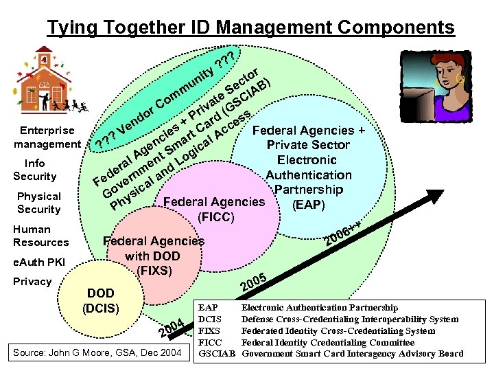 Tying Together ID Management Components ? ? ? y r to ) nit c