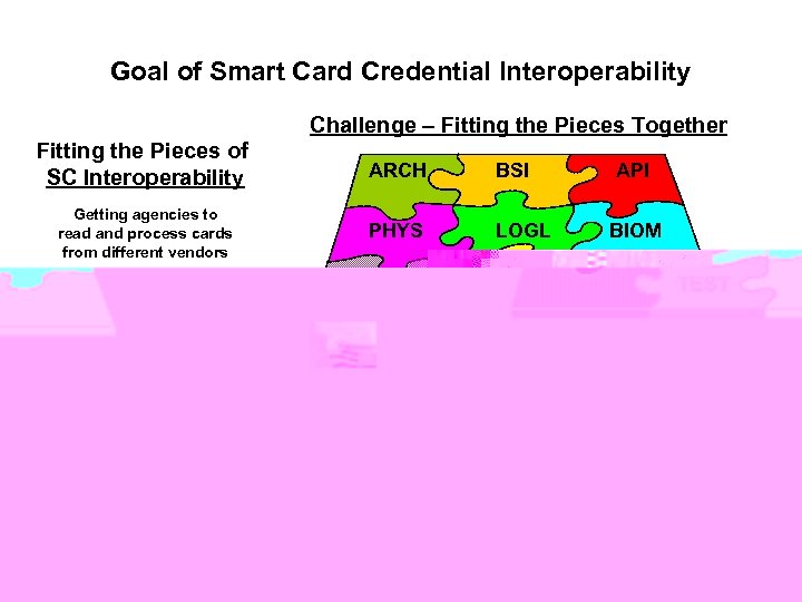 Goal of Smart Card Credential Interoperability Challenge – Fitting the Pieces Together Fitting the