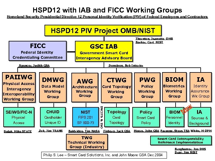 HSPD 12 with IAB and FICC Working Groups Homeland Security Presidential Directive 12 Personal