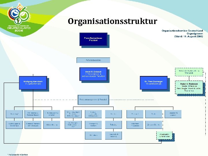 Organisationsstruktur 