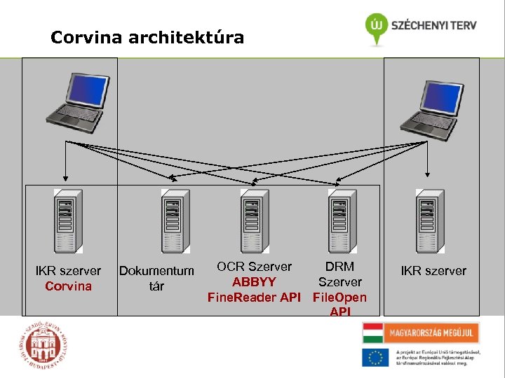 Corvina architektúra IKR szerver Corvina Dokumentum tár OCR Szerver DRM ABBYY Szerver Fine. Reader