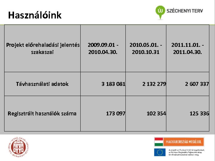 Használóink Projekt előrehaladási jelentés szakaszai Távhasználati adatok Regisztrált használók száma 2009. 01 - 2010.