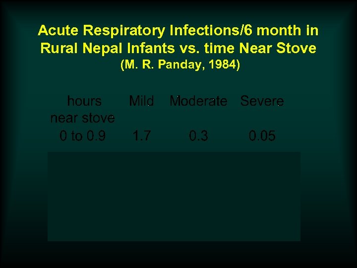 Acute Respiratory Infections/6 month in Rural Nepal Infants vs. time Near Stove (M. R.