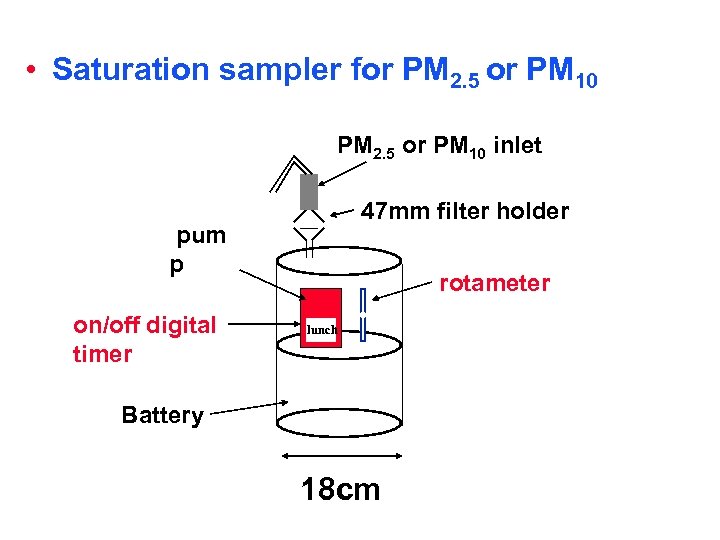  • Saturation sampler for PM 2. 5 or PM 10 inlet 47 mm