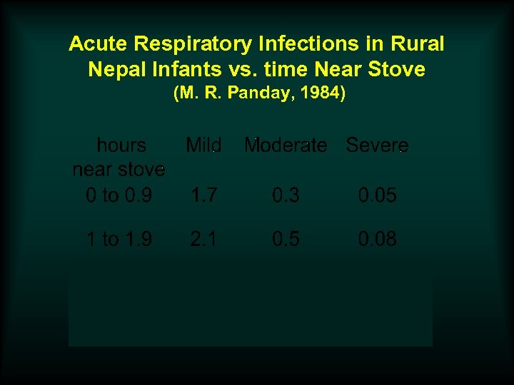 Acute Respiratory Infections in Rural Nepal Infants vs. time Near Stove (M. R. Panday,