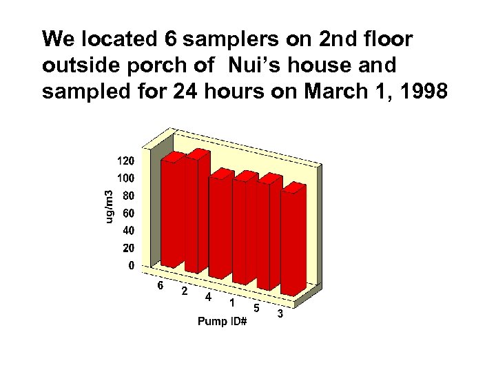 We located 6 samplers on 2 nd floor outside porch of Nui’s house and