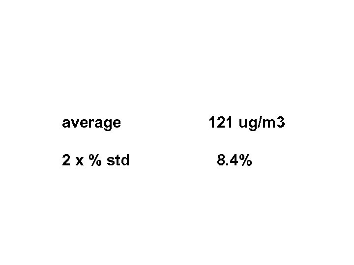 average 121 ug/m 3 2 x % std 8. 4% 