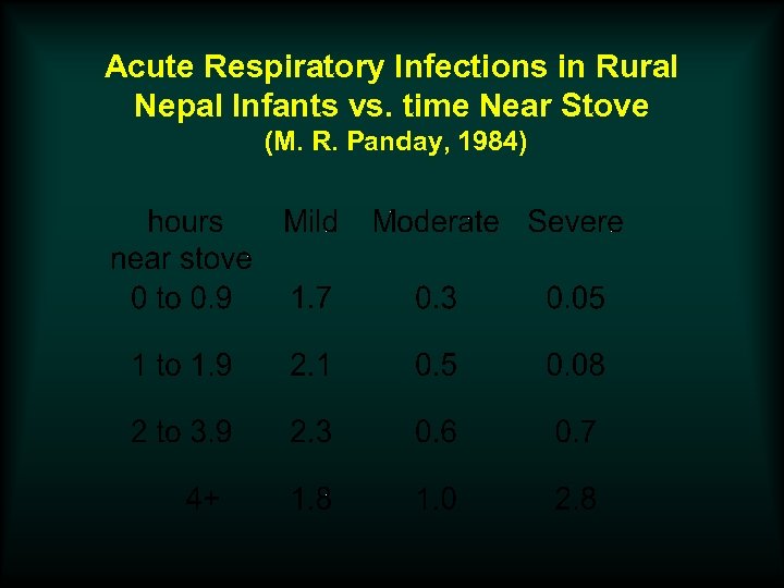 Acute Respiratory Infections in Rural Nepal Infants vs. time Near Stove (M. R. Panday,