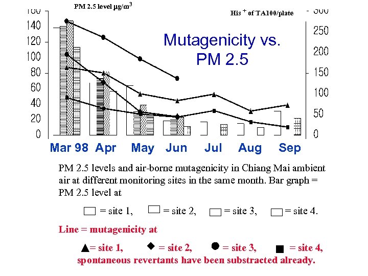 PM 2. 5 level mg/m 3 His + of TA 100/plate Mutagenicity vs. PM