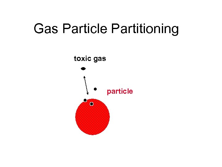 Gas Particle Partitioning toxic gas particle 