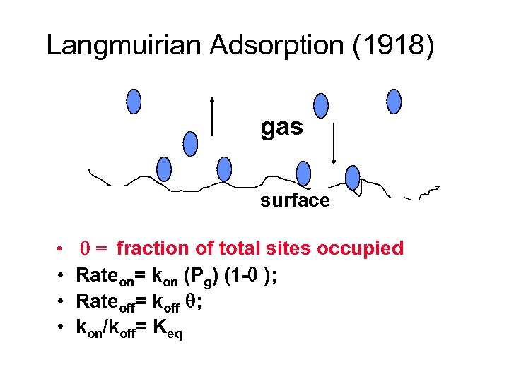 Langmuirian Adsorption (1918) gas surface • = fraction of total sites occupied • Rateon=