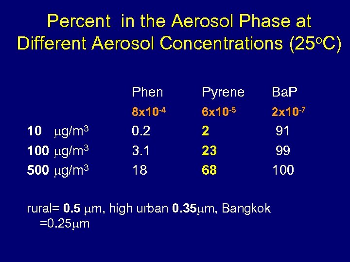 Percent in the Aerosol Phase at Different Aerosol Concentrations (25 o. C) Phen Ba.