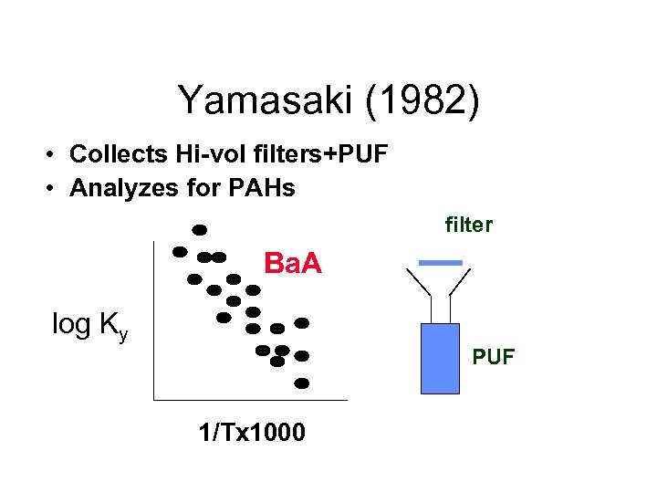 Yamasaki (1982) • Collects Hi-vol filters+PUF • Analyzes for PAHs filter Ba. A log