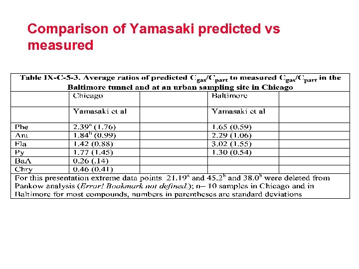 Comparison of Yamasaki predicted vs measured 