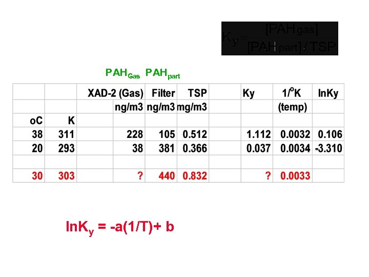 PAHGas PAHpart ln. Ky = -a(1/T)+ b 