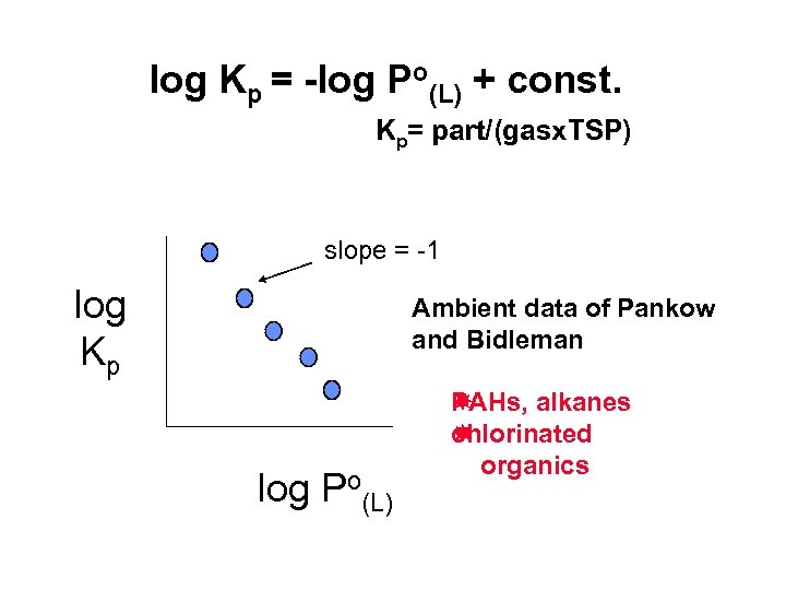 log Kp = -log Po(L) + const. Kp= part/(gasx. TSP) slope = -1 log