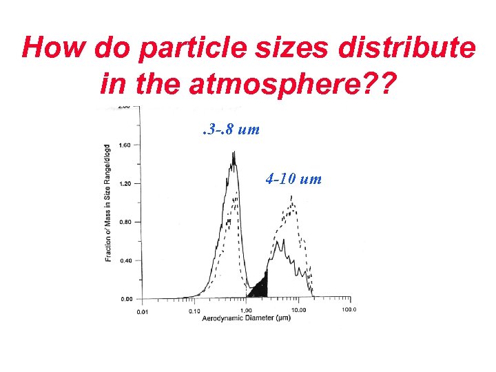 How do particle sizes distribute in the atmosphere? ? . 3 -. 8 um