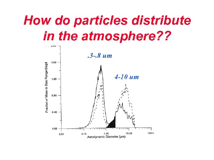 How do particles distribute in the atmosphere? ? . 3 -. 8 um 4