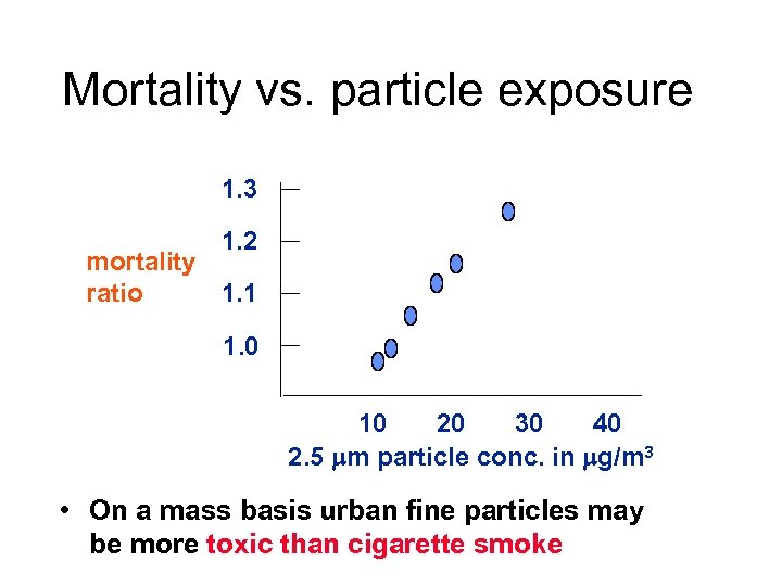 Mortality vs. particle exposure 1. 3 1. 2 mortality 1. 1 ratio 1. 0