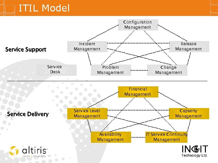 Configuration model. Процессы ITIL. Жизненный цикл ITIL. ITIL модель бизнес процесс. Ресурсно-сервисная модель ITIL.