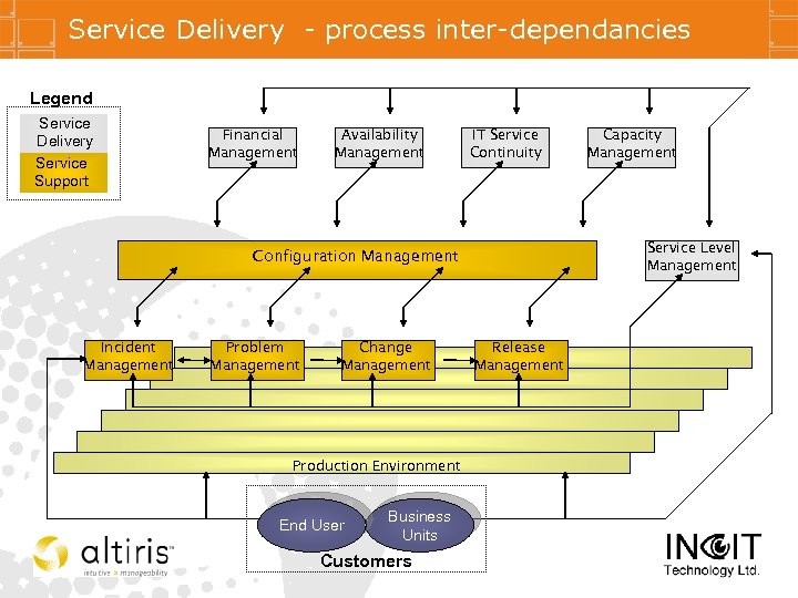 Service Delivery - process inter-dependancies Legend Service Delivery Service Support Financial Management Availability Management