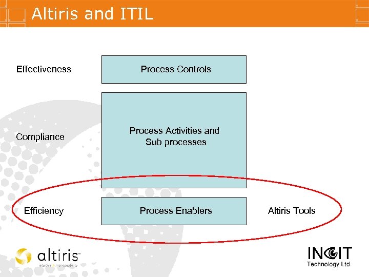 Altiris and ITIL Effectiveness Compliance Efficiency Process Controls Process Activities and Sub processes Process